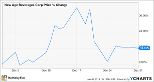 why new age beverages stock gained 12 last month the