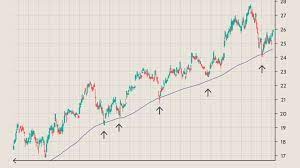 Price target in 14 days: How To Use A Moving Average To Buy Stocks