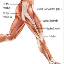 Knee pain while running is often due to runner's knee, it band syndrome, and knee bursitis. Iliotibial Band Syndrome Physiopedia