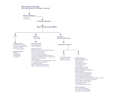 Image result for Platelet Dysfunction