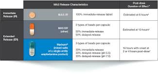 Differences Between Common Mixed Amphetamine Salts Formulations