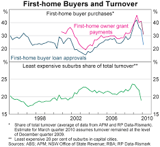 Housing Turnover And First Home Buyers Bulletin June Quarter 2010 Rba