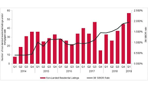 Chart Of The Day Condo Listings Under Mortgagee Sales Grew