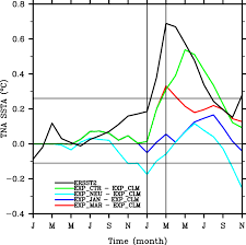 Time Evolution Of Composite Tna Sst Anomalies Of Ten