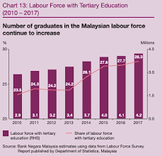 Key industries in malaysia for jobs. Malaysian Fresh Graduates Are Being Paid Less Than They Were 9 Years Ago