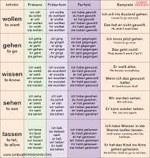 Top 30 German Verbs Conjugation Examples Language Step By Step German Verbs German Language Learning German Words