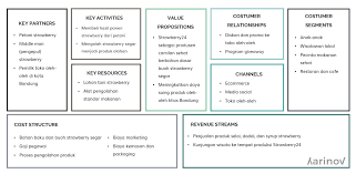 Contoh Bisnis Model Canvas Dan Cara Pembuatannya Template Ppt Ide Bisnis Belajar Bisnis Kecil