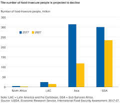 usda ers international food security assessment 2017 2027
