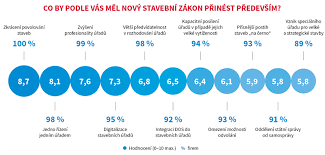 Vláda si od něj slibuje rychlejší stavební řízení a. Ministerstvo Pro Mistni Rozvoj Cr Novy Zakon Prenese Zkraceni Povolovani Staveb Po Kterem Volaji Projektanti