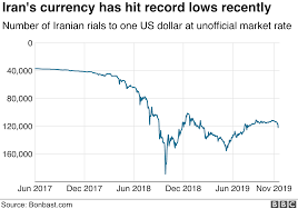 Why is the stock market down so much? Six Charts That Show How Hard Us Sanctions Have Hit Iran Bbc News