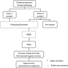A systematic quality assessment of environmental impact statements in the oil and gas industry. Environmental Impact Assessment System In Thailand And Its Comparison With Those In China And Japan Sciencedirect