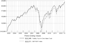 The fund, now known as the vanguard 500 index fund vfinx.o, has $125 billion in assets. N Csr 1 Main Htm United States Securities And Exchange Commission Washington D C 20549 Form N Csr Certified Shareholder Report Of Registered Management Investment Companies Investment Company Act File