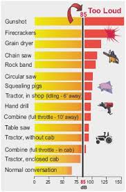 Sound Intensity Reading Charts Noise Levels Grain Dryer