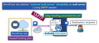 In the code file presented below, you'll notice several key differences. Configure Your Wordpress Site To Send E Mail Via Godaddy Mail Server Shared Hosting Plan Part 6 6 O365info Com