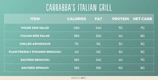 17 low carb restaurants how to order
