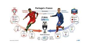 Suivez avec nous dès 21h, cette rencontre historique qui se joue au stade de france. Euro 2016 Portugal France Comment En Est On Arrive La Rt En Francais