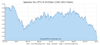 japanese yen jpy to us dollar usd history foreign