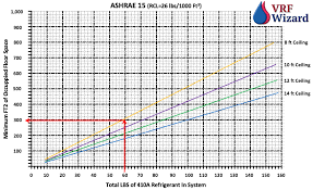 Vrf Ashrae 15 Vrf Wizard Variable Refrigerant Flow Air