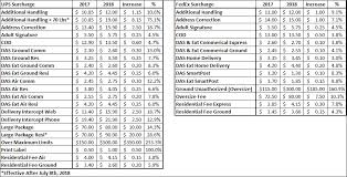 A Comprehensive Look Into The 2018 Ups Fedex Rate Increase