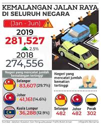 Pertama ialah kemalangan disebabkan oleh kecuaian pemandu itu sendiri ketika menggunakan jalan raya. Slgwluukl68ffm