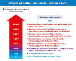 While you should take here are the most common reasons why a carbon monoxide detector beeps, and what to do when it when a carbon monoxide detector beeps or chirps at regular intervals, it is usually because of a. Carbon Monoxide Co Detector Carbonous Oxide Gazdetect