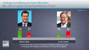 In umfragen steht söder seit wochen deutlich besser da als laschet. Umfrage Mehrheit Fur Markus Soder Als Unions Kanzlerkandidat Br24