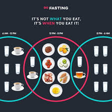 However, despite its recent surge in popularity, the concept has actually there's a bazillion resources out there, but for those that don't have even the slightest inkling as to what intermittent fasting is, this section is for you. 16 8 Diet Photos Trend Of November