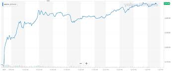 View the latest amazon.com inc. Amazon Stock Looks Crazy Expensive Here S Why It Still Has Upside