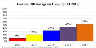 Fortune 500 Social Media And Blog Usage Trends 2017