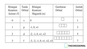 Bilangan Kuantum Pengertian Jenis Contoh Soal Terlengkap