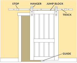 Blending style and function, they're great for closets, pantries and home offices, but because there's a small gap between the sliding barn door and the surrounding drywall. Barn Door Track Buying Essentials All You Need The Hardware Hut