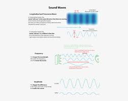 Answers to physics classroom worksheets or just about any type of ebooks for any type of product. Introduction To Sound Worksheet Transparent Png 478x573 Free Download On Nicepng