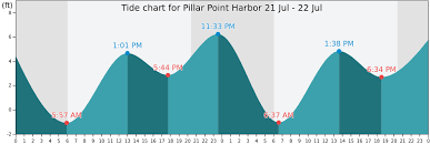 Pillar Point Harbor Tide Times Tides Forecast Fishing Time And Tide Charts Today San Mateo County California U In 2020 San Mateo County Fishing Times San Mateo