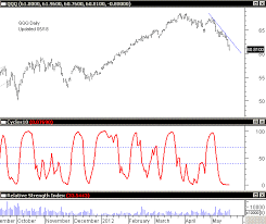 Qqqq Nasdaq Stock Timing Free Updates Newsletter