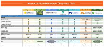 Magento Pos Systems Comparison Chart Magestore Freebie