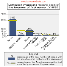 LYNISE First Name Statistics by MyNameStats.com