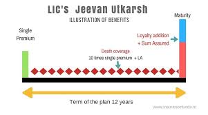 Lics Jeevan Utkarsh Plan 846 All Details Calculators
