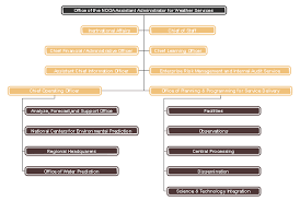 usa weather service organizational chart