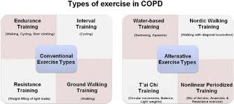 Image result for Exercise in COPD