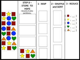 Your Job Is To Perform The Steps Of Mapreduce To Calculate A Count Of The Number Of Squares Stars Circles Hearts And Triangles In A Dataset Course Hero