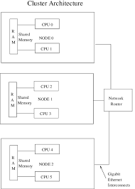 Cluster computing addresses the latest results in these fields that support high performance distributed computing (hpdc). 1 A Typical Distributed Computing Cluster Of 3 Nodes With 2 Processing Download Scientific Diagram