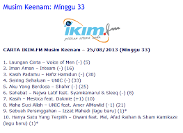 Carta nasyid ikim.fm minggu ketujuh puluh sembilan (12.11.2016) 1. Voice Of Men Official Website Carta Ikim