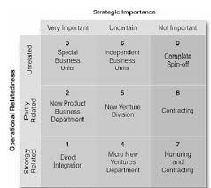 Corporate Entrepreneurship Or Intrapreneurship Refers To Activities Involved In Creating And E Corporate Entrepreneurship Corporate Strategy Entrepreneurship