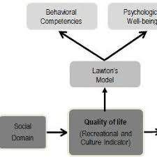 The capital kuala lumpur also pulls in huge numbers of working expats looking for. The Components Of Malaysian Quality Of Life Index Mqoli Download Table