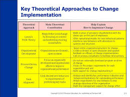 Using the services of a professional change management consultant could ensure you are in the winning 30 percent. Theories Of Effective Change Implementation Ppt Video Online Download