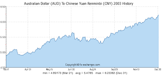 Aud To Yuan Trade Setups That Work