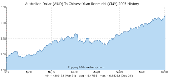 aud to yuan trade setups that work