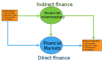External sources of finance refer to the cash flows generated from outside sources of the organization, whether from private means or from the supply side economics is about producing a larger supply of consumer goods. Funding Wikipedia