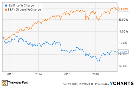 Ibm Stock History 1 Chart You Have To See The Motley Fool