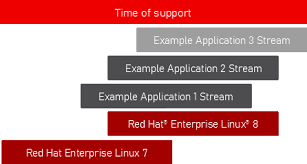 Introduction To Application Streams In Red Hat Enterprise Linux